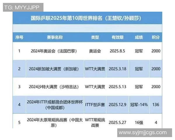 北京乒乓球队在城市联赛中以70分稳居积分榜首位展现强劲实力