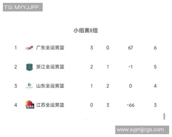 广州篮球队在邀请赛中以73分稳居积分榜首位展现强劲实力 广州篮球队在邀请赛中以73分稳居积分榜首位展现强劲实力